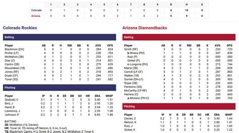 Arizona Diamondbacks MLB game from October 1, 2023 on ESPN. . Diamondbacks box score